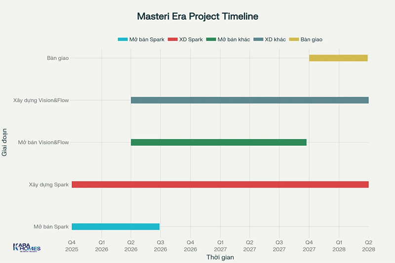 timeline-xay-dung-masteri-era-landmark